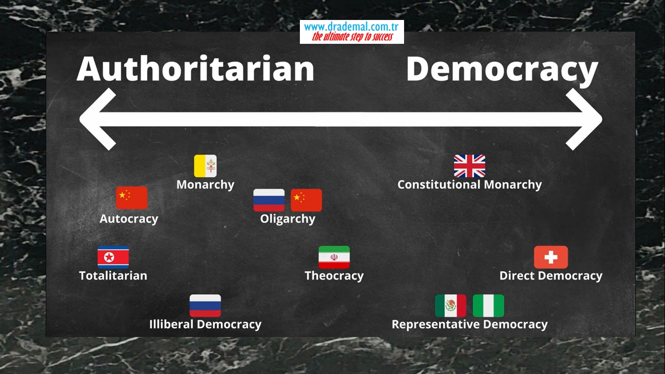 Types of Political Regimes